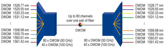 DWDM-diagramm