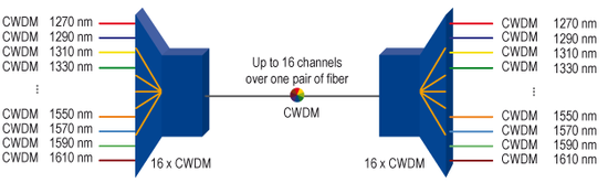 CWDM 2