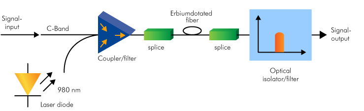 DWDM EDFA how it works