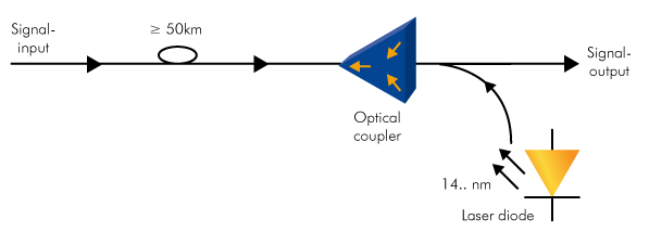 RAMAN amplifier how it works