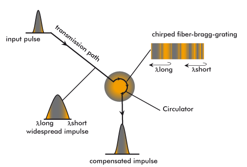 Chromatic dispersion and use of fiber-bragg-gratings for compensation