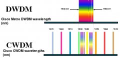 Cisco EWDM Product Line