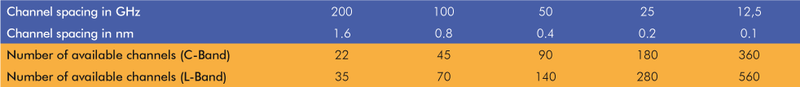 DWDM grid comparison