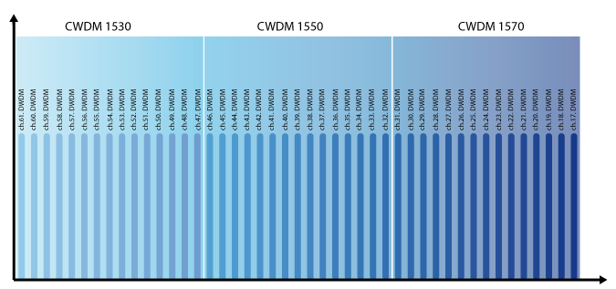 CWDM over DWDM